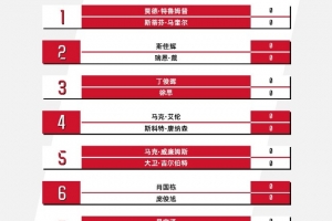 12名中國選手參賽！斯諾克英錦賽：丁俊暉vs徐思、趙心童vs龍澤煌