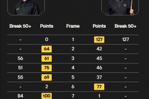 龐俊旭6-2?？罚瑫x級斯諾克英錦賽正賽將戰(zhàn)肖國棟