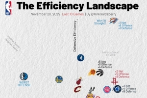 近10戰(zhàn)攻防:雷霆防守獨(dú)一檔 火箭凈效率第2&進(jìn)攻第5 快船防守倒數(shù)