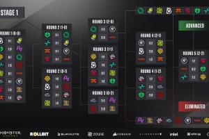 《CS2》布達(dá)佩斯Major首階段結(jié)束，TYLOO成二階段中國(guó)戰(zhàn)隊(duì)獨(dú)苗