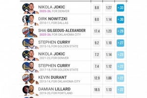 本季約基奇每次單打得1.27分&高于平均0.33分 皆創(chuàng)近20個(gè)賽季紀(jì)錄