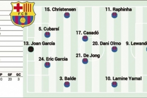 阿斯預(yù)測(cè)巴薩首發(fā)：拉菲尼亞、萊萬(wàn)、亞馬爾三叉戟，奧爾莫在列