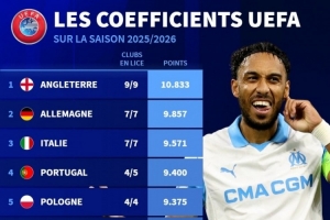 本賽季歐戰(zhàn)積分排名：英超、德甲前兩名，意甲升至第三位