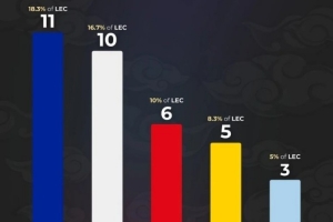 外媒統(tǒng)計2026賽季LEC選手國籍分布：法國11人、韓國10人