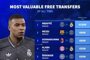 自由轉(zhuǎn)會(huì)球員德轉(zhuǎn)身價(jià)榜：姆巴佩1.8億歐居首，梅西8000萬(wàn)歐次席