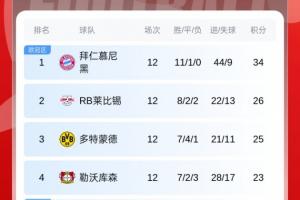 德甲積分榜：拜仁逆轉(zhuǎn)8分領(lǐng)跑，第2萊比錫翻車(chē)+第3藥廠輸球掉第4