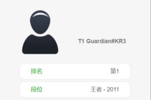 還有猛將04年T1青訓(xùn)上單Guardian登頂韓服 王者2011分勝率53%