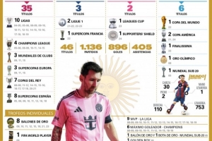 世體統(tǒng)計梅西各項數(shù)據(jù)：進球896個，助攻405次，冠軍46座+8個金球