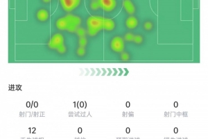 莫德里奇本場數(shù)據(jù)：2次解圍+2次攔截，7次對抗3次成功，獲評6.9分