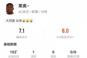 萊奧本場5射3正進1球+1關(guān)鍵傳球 6對抗3成功 獲評7.1分