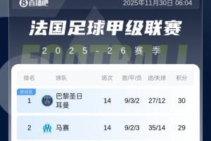 法甲積分榜：前二巴黎、馬賽齊剎車！朗斯若明晨贏球可實(shí)現(xiàn)登頂