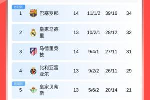 西甲積分榜：巴薩暫升榜首！皇馬明晨客戰(zhàn)赫塔費(fèi)，馬競(jìng)暫升第3！