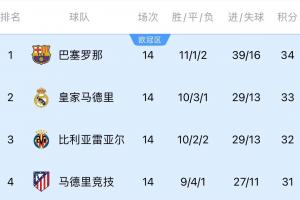 追上來(lái)了！西甲第1到第4僅差3分，馬競(jìng)6連勝重返爭(zhēng)冠行列
