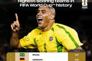 巴德斷檔前二！世界杯球隊(duì)總進(jìn)球榜：巴西237球居首 德國232球第2
