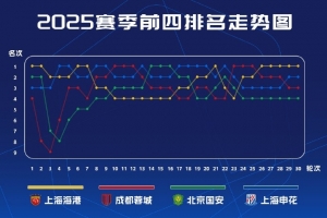 中超前四賽季走勢(shì)圖：海港、申花各10輪領(lǐng)跑，蓉城6輪領(lǐng)跑