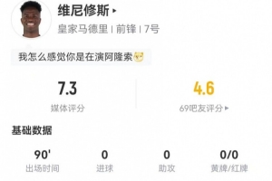 維尼修斯本場1造點(diǎn)+7射1正 1關(guān)鍵傳球+18丟失球權(quán) 獲評7.3分