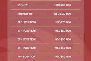 國際乒聯(lián)成都混團(tuán)世界杯獎金分布：總獎金80萬美元，冠軍20萬美元