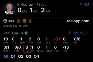 基昂特·喬治單場0分卻出現(xiàn)8次失誤 NBA歷史第二爛！