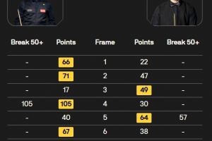 尼爾·羅伯遜6-2擊敗勒克萊，晉級斯諾克英錦賽16強