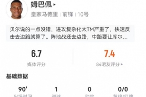 姆巴佩本場5射1正進(jìn)1球 4過人3成功+3關(guān)鍵傳球17丟失球權(quán) 獲6.7分