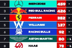 F1車隊積分榜：邁凱倫800分、梅賽德斯459分、紅牛426分