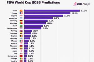 周末抽簽！世界杯奪冠概率：西班牙17%居首，法英阿德葡分列2-6位