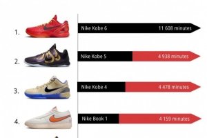 11月NBA球鞋上腳時(shí)間TOP10！科比霸榜前3 布克第4 前10有9款耐克