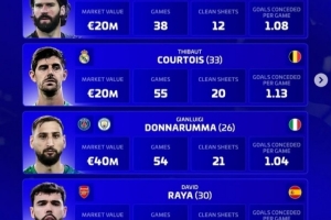 德轉(zhuǎn)評選2025最佳門將名單：阿利松、庫爾圖瓦、多納魯馬、拉亞