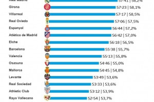 本賽季西甲場均凈比賽時間榜：皇馬57分41秒第三，巴薩55分38秒