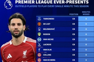 本賽季英超全勤非門(mén)將共16人：德里赫特、范戴克、索博、扎卡在列