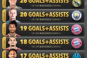 五大聯(lián)賽球員參與進(jìn)球榜：凱恩27球居首，姆巴佩、哈蘭德前三