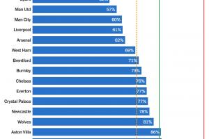 英超本賽季陣容成本比例預估：布萊頓49%最健康，熱刺曼聯排二三