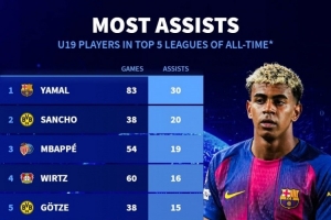 五大聯(lián)賽歷史U19球員助攻榜：亞馬爾30助最多，桑喬20助次席