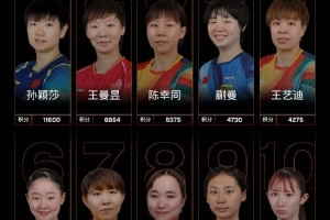 國際乒聯(lián)最新世界排名：孫穎莎連續(xù)177周第一，王楚欽領(lǐng)跑男單