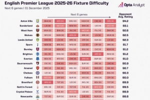 英超各隊未來6輪賽程難易程度：維拉最艱難，利物浦最容易