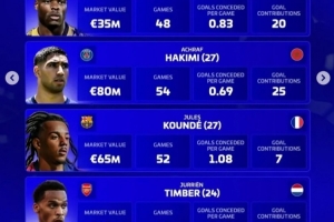 德轉(zhuǎn)評選年度最佳右后衛(wèi)：鄧弗里斯、阿什拉夫、孔德、廷伯在列