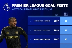 富勒姆vs曼城出現(xiàn)9粒進(jìn)球，英超歷史單場比賽進(jìn)球第7多