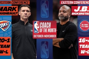 月最佳主教練：戴格諾特率隊(duì)豪取20勝1負(fù) 比克斯塔夫率隊(duì)16-4