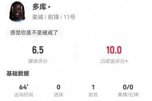 多庫本場3射0正 1助攻+2關鍵傳球 9對抗2成功 獲評6.5分