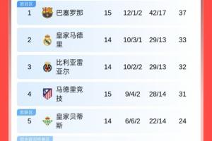 西甲積分榜：巴薩先賽4分領跑，明日皇馬客戰(zhàn)畢巴