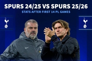 弗蘭克執(zhí)教熱刺英超14輪拿19分，比上賽季同期還少1分