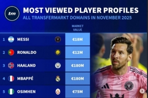 11月德轉(zhuǎn)球員頁面瀏覽量排名：前三依次為梅西、C羅、哈蘭德