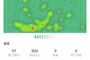 小蜘蛛本場數(shù)據(jù)：踢滿全場1次射門，3次過人0成功，獲評6.2分
