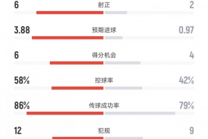 巴薩vs馬競?cè)珗鰯?shù)據(jù)：射門19比7、射正6比2、控球率58%比42%