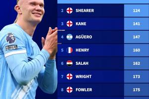 創(chuàng)歷史！哈蘭德英超百球只用111場(chǎng)，歷史最快力壓希勒、凱恩等人