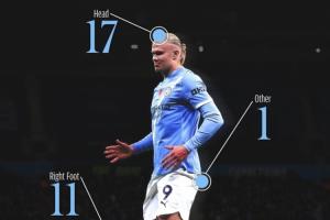 哈蘭德百球分布：左腳71球，右腳11球，頭球17球 “其他部位”1球