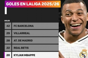 一人成軍！姆巴佩本賽季西甲參與20球，比聯(lián)賽15支球隊(duì)總進(jìn)球都多