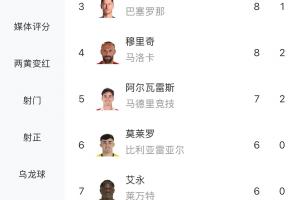 一騎絕塵！西甲射手榜：姆巴佩16球領跑，費蘭、萊萬8球分列二三