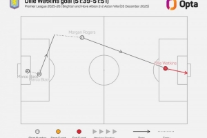 沃特金斯和羅杰斯連線造8球，上賽季至今英超同期最多