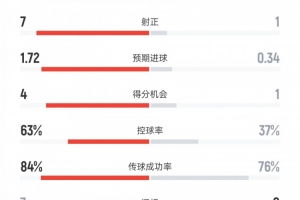 阿森納vs布倫特福德數據：射門15比5、射正7比1、控球率63%比37%